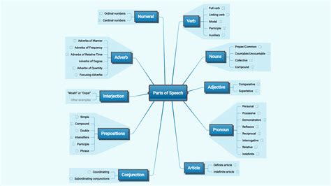 Mind Map Examples 的图像结果
