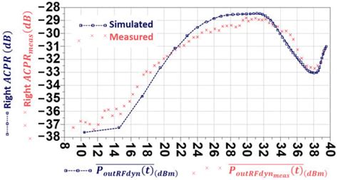 Non-Linear Simulation by Harmonic Balance Techniques of Load Modulated ...