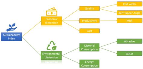 Experimental Study on the Sustainability Assessment of AWJ Machining of ...