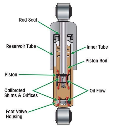Image result for Using Shock Absorber Tool