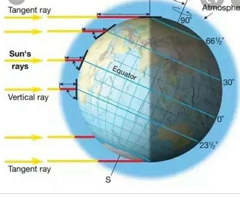 describe the variation in length of day and night with suitable diagram ...
