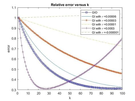 Image result for Calcalating Relative Error