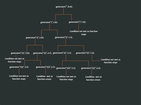 Image result for Generate Parentheses Dynamic Programming