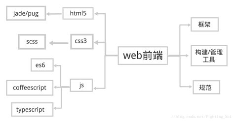 web前端主要技术概述