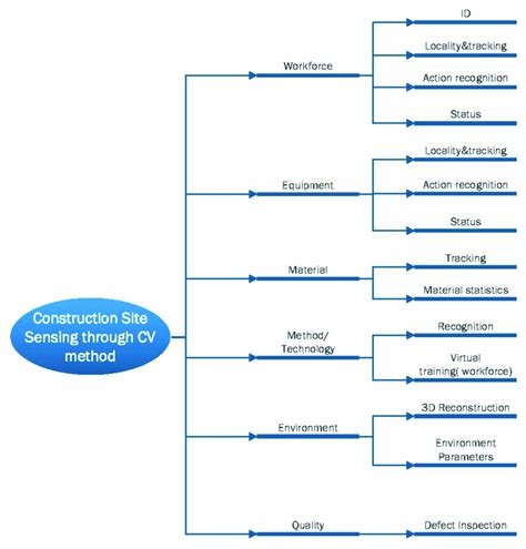 Image result for Computer Vision Construction