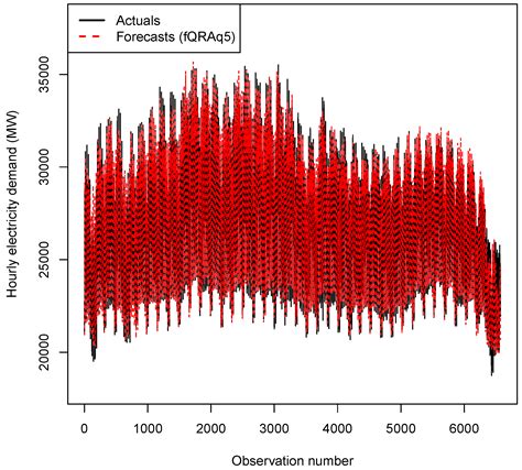 Probabilistic Hourly Load Forecasting Using Additive Quantile ...