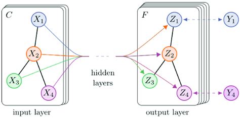 Image result for Graph Convolutional Neural Networks