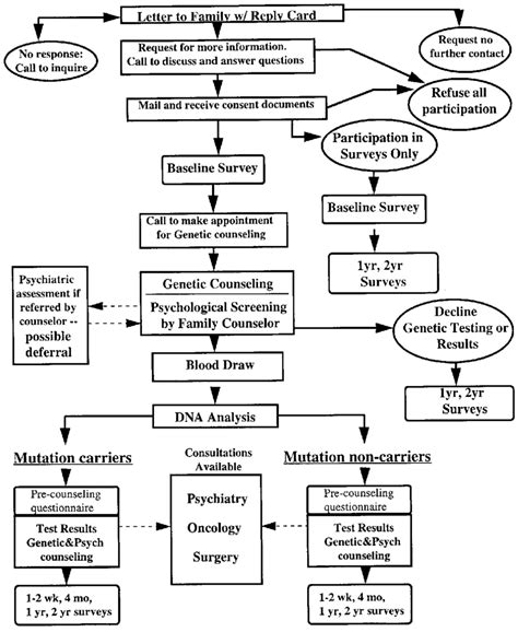Image result for BRCA1 Testing