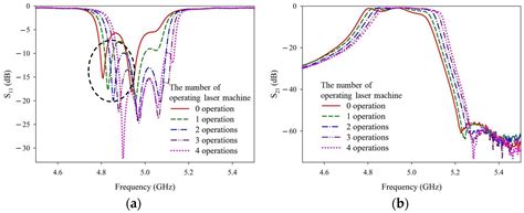 Low-Temperature Metallization and Laser Trimming Process for Microwave ...