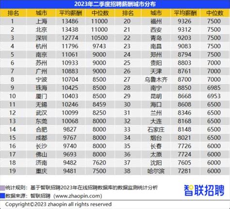 全国城市私企工资水平十强榜单：杭州高于南京苏州，广州仅居第10_腾讯新闻