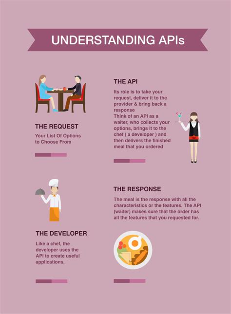 Image result for Postman API Tool Beginning