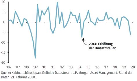 JP Morgan: Japans BIP kollabiert - Institutional Money
