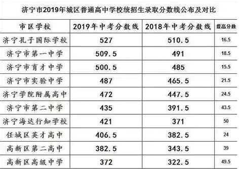 2018年山东济宁中考分数线（已公布）