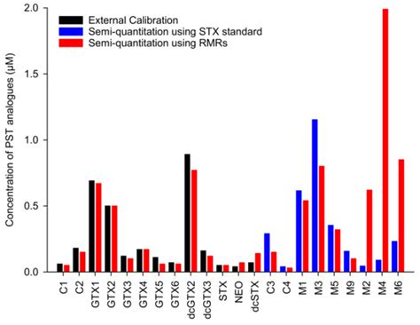 Semiquantitation of Paralytic Shellfish Toxins by Hydrophilic ...