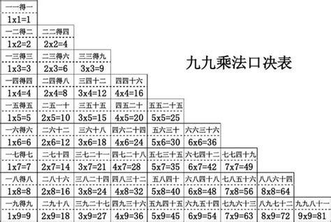 Image result for How to Use Chinese Multiplication Table