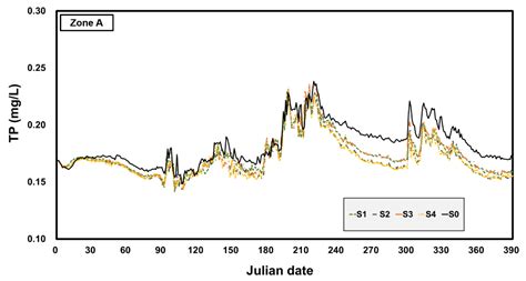 Application of the SWAT-EFDC Linkage Model for Assessing Water Quality ...