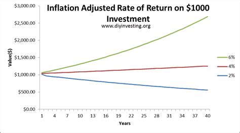 Image result for Rates of Return Explained