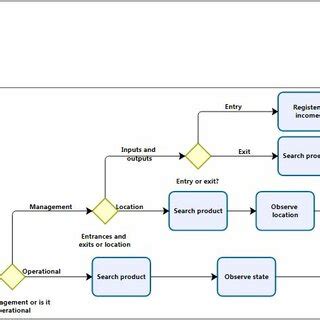 Image result for Process Characteristics