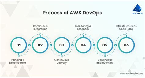 Image result for DevOps Defination AWS