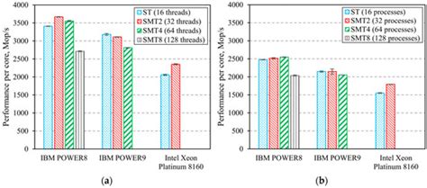 Comparative Performance Evaluation of Modern Heterogeneous High ...
