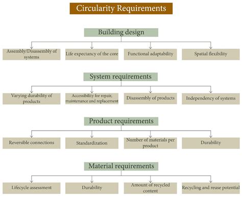 Design for Adaptability (DfA)—Frameworks and Assessment Models for ...