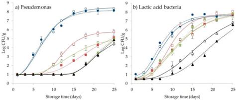 Combined Treatments of High Hydrostatic Pressure and CO2 in Coho Salmon ...