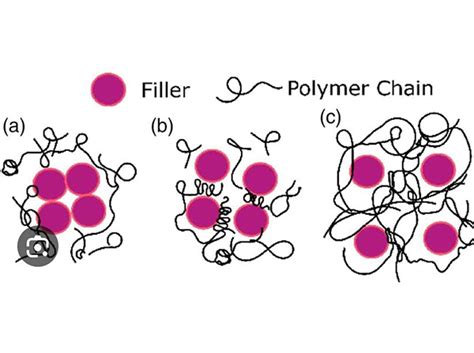 Image result for Silk Polymerization