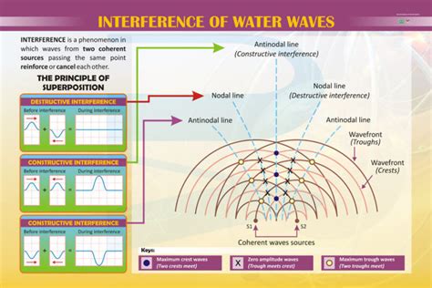 Image result for Wave-Particle Interference