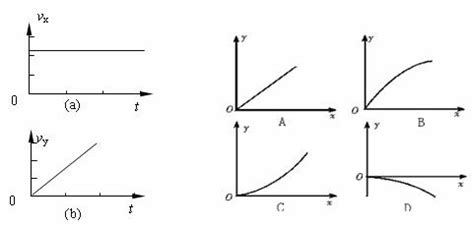 在平面上运动的物体，其x方向分速度vx和y方向分速度vy随时间t变化的图线如