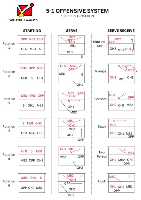 Rotations — Volleyball Waikato