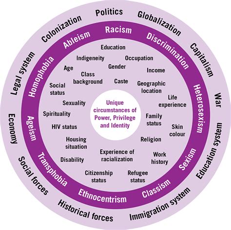 Image result for Intersectionality Examples