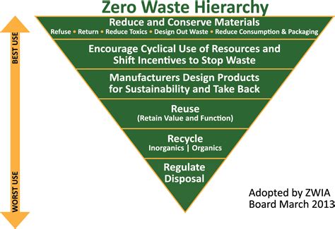Image result for Zero Waste Management