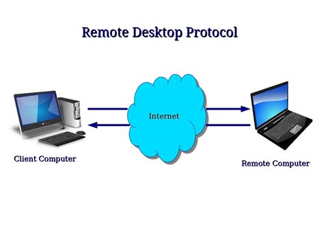 Image result for Remote Desktop Protocol