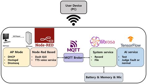 Image result for Waveform Error Detector Using CNN
