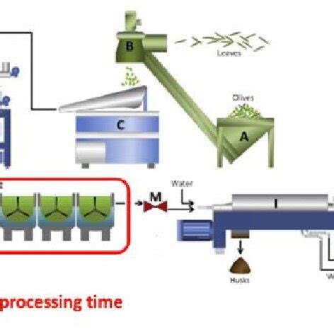 Image result for Oil Extraction Process