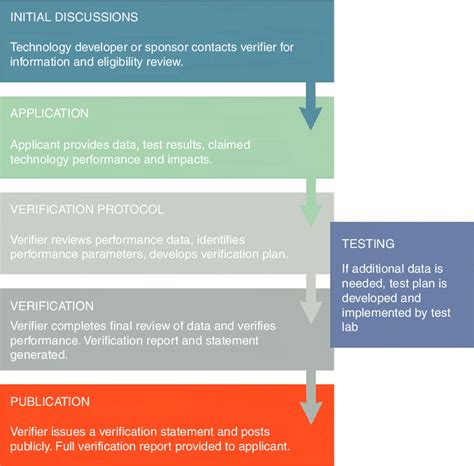 ISO 14034 technology-verification process. | Download Scientific Diagram