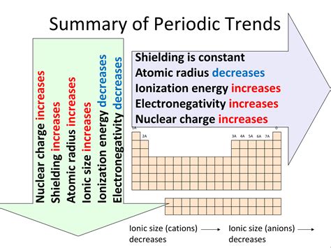 Periodic Table Trends | Cabinets Matttroy