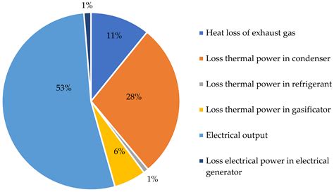 Development of a Mathematical Model for Solid Fuel Gasification and Its ...
