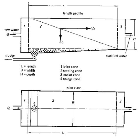 Fig. 7:Sketch of a rectangular settling basin with horizontal flow