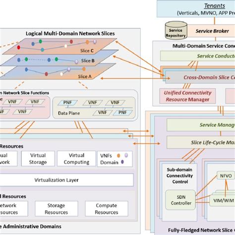 Image result for What Is Multi Domain Architecture