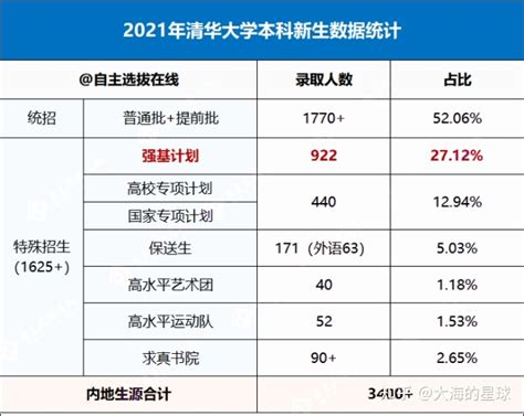 4月12日起报名！国科大2021年本科综合评价招生简章来了！_腾讯新闻