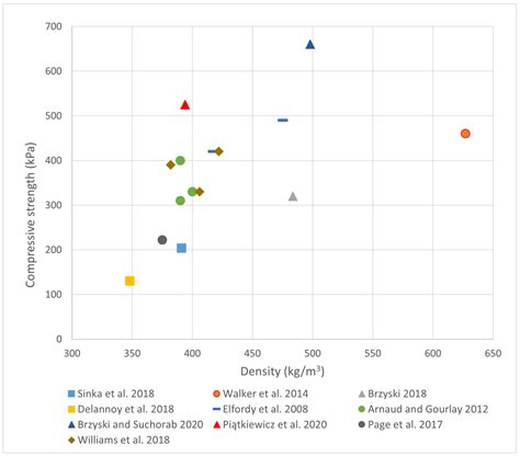 Determination of Compressive Strength in Hemp–Lime Composites ...