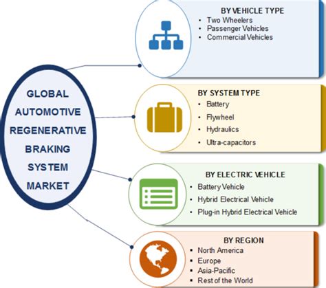 Automotive Regenerative Braking System Market 2020 Expected to Showcase ...