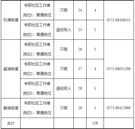 绍兴越城社区招募128名工作者！ - 公告 - 0575直聘