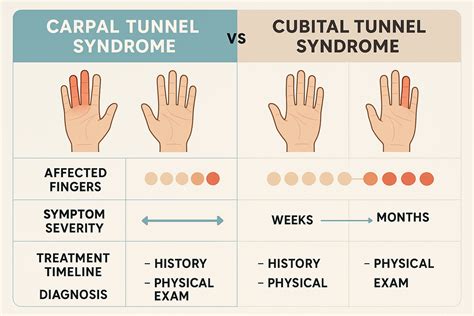Clinical comparison chart showing carpal tunnel syndrome versus cubital tunnel syndrome symptoms ...