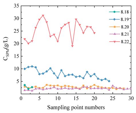 Modeling of Suspended Particulate Matter Concentration in an Extremely ...