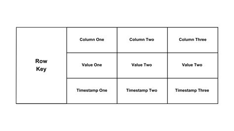 Image result for Column Database