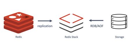 Image result for Redis Stack Logo