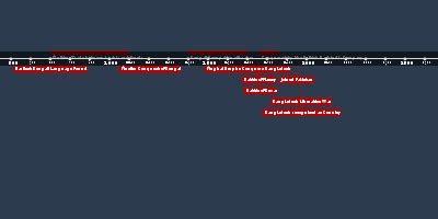 Afghanistan History - Timeline