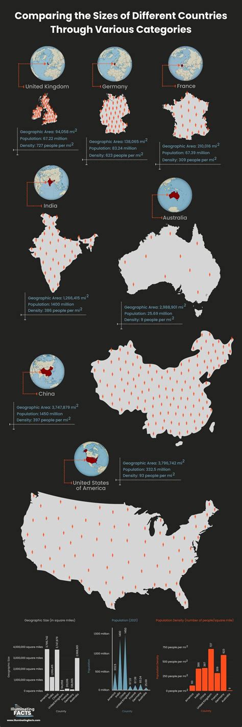 Visualizing the Size of Countries - Illuminating Facts